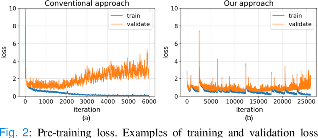 Figure 2 for MetaSleepLearner: Fast Adaptation of Bio-signals-Based Sleep Stage Classifier to New Individual Subject Using Meta-Learning