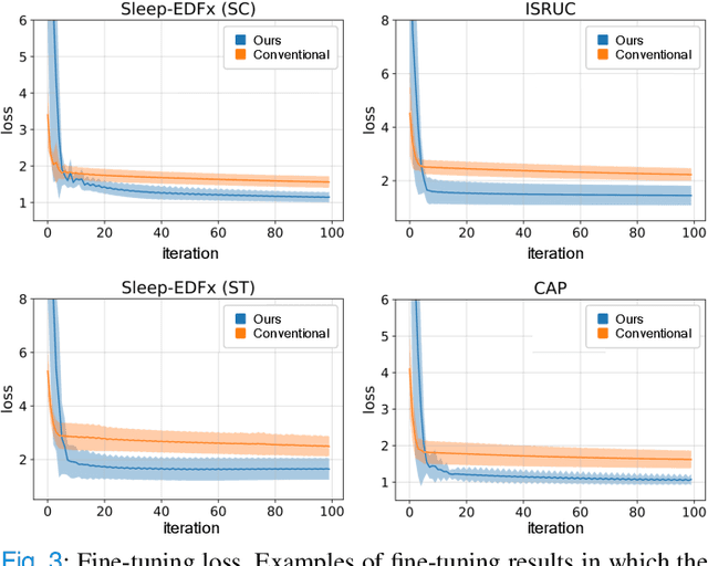 Figure 3 for MetaSleepLearner: Fast Adaptation of Bio-signals-Based Sleep Stage Classifier to New Individual Subject Using Meta-Learning