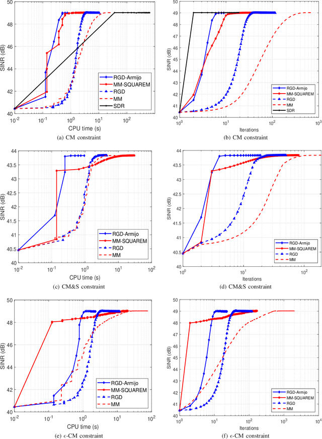 Figure 1 for Joint Design of Transmit Waveforms and Receive Filters for MIMO Radar via Manifold Optimization