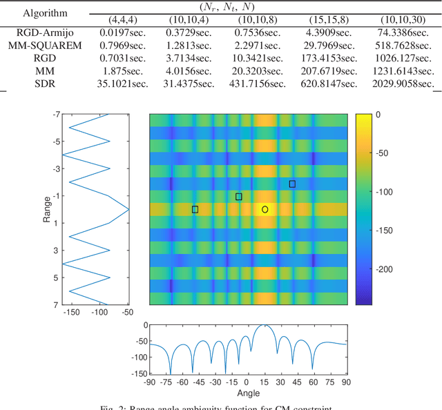 Figure 2 for Joint Design of Transmit Waveforms and Receive Filters for MIMO Radar via Manifold Optimization