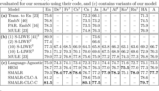 Figure 2 for Learning to Scale Multilingual Representations for Vision-Language Tasks