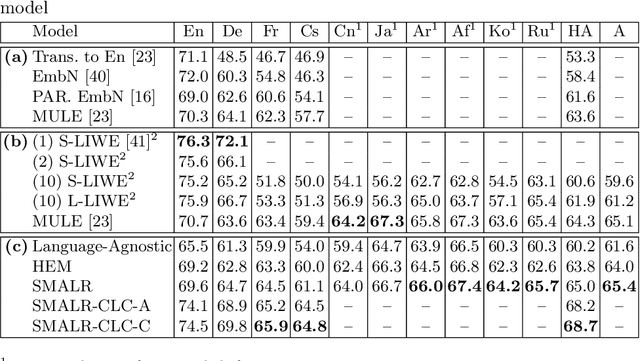 Figure 4 for Learning to Scale Multilingual Representations for Vision-Language Tasks