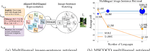 Figure 1 for Learning to Scale Multilingual Representations for Vision-Language Tasks