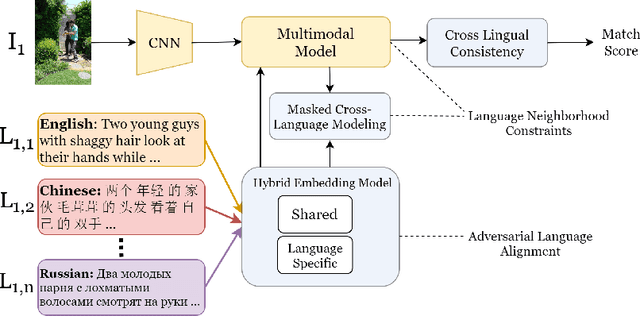 Figure 3 for Learning to Scale Multilingual Representations for Vision-Language Tasks