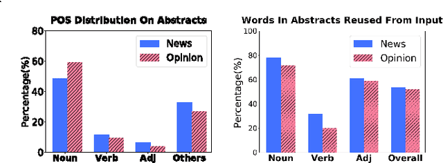 Figure 2 for A Pilot Study of Domain Adaptation Effect for Neural Abstractive Summarization