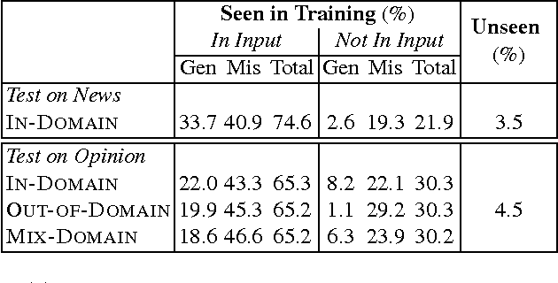 Figure 3 for A Pilot Study of Domain Adaptation Effect for Neural Abstractive Summarization