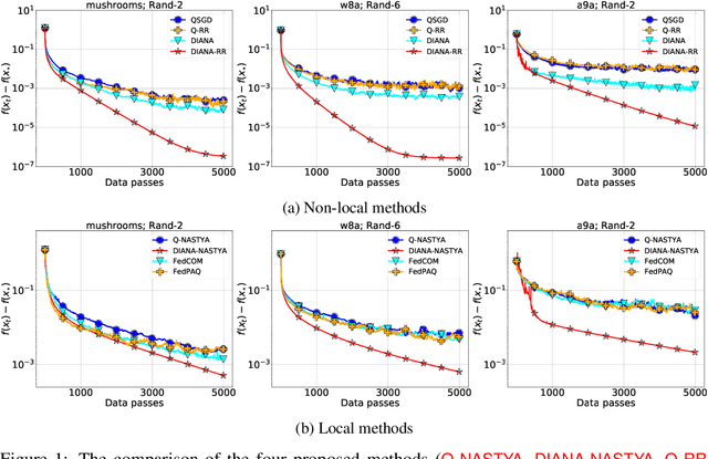 Figure 1 for Federated Optimization Algorithms with Random Reshuffling and Gradient Compression