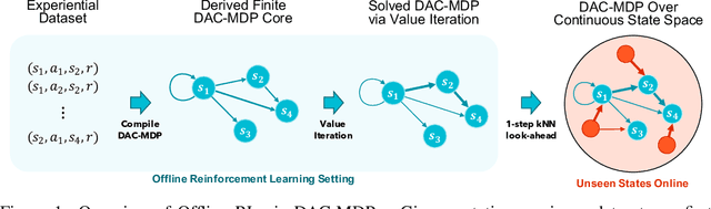Figure 1 for DeepAveragers: Offline Reinforcement Learning by Solving Derived Non-Parametric MDPs