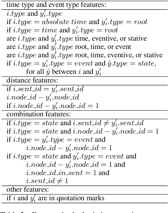 Figure 4 for Neural Ranking Models for Temporal Dependency Structure Parsing