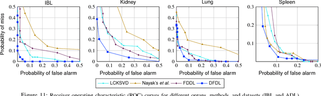 Figure 3 for Histopathological Image Classification using Discriminative Feature-oriented Dictionary Learning