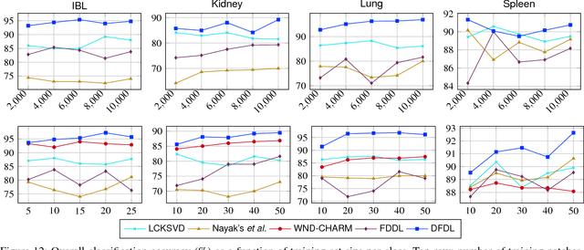 Figure 4 for Histopathological Image Classification using Discriminative Feature-oriented Dictionary Learning