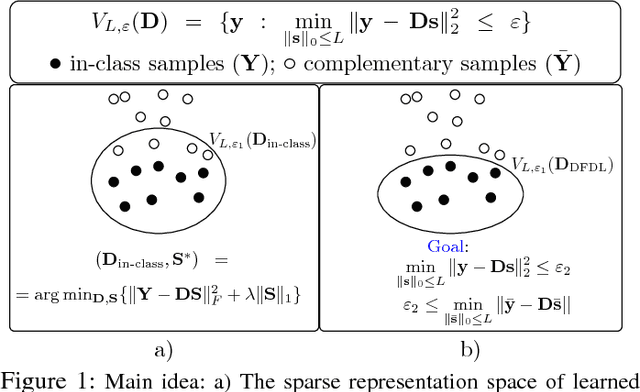 Figure 1 for Histopathological Image Classification using Discriminative Feature-oriented Dictionary Learning