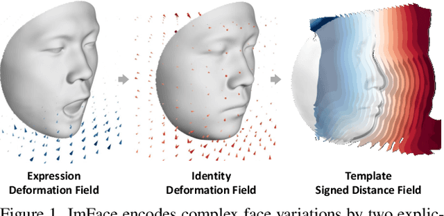 Figure 1 for ImFace: A Nonlinear 3D Morphable Face Model with Implicit Neural Representations