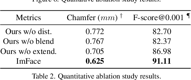 Figure 4 for ImFace: A Nonlinear 3D Morphable Face Model with Implicit Neural Representations