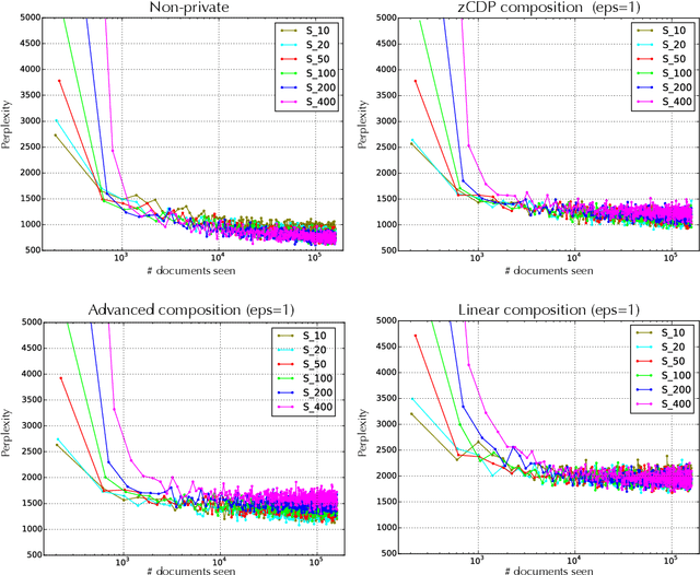 Figure 1 for Private Topic Modeling