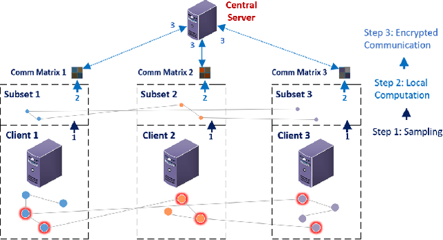 Figure 1 for PPSGCN: A Privacy-Preserving Subgraph Sampling Based Distributed GCN Training Method