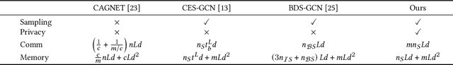 Figure 2 for PPSGCN: A Privacy-Preserving Subgraph Sampling Based Distributed GCN Training Method