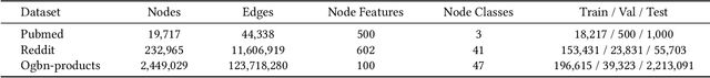 Figure 3 for PPSGCN: A Privacy-Preserving Subgraph Sampling Based Distributed GCN Training Method