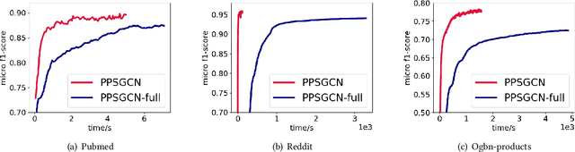 Figure 4 for PPSGCN: A Privacy-Preserving Subgraph Sampling Based Distributed GCN Training Method