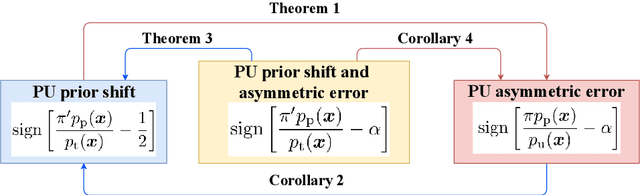 Figure 1 for Positive-Unlabeled Classification under Class Prior Shift and Asymmetric Error