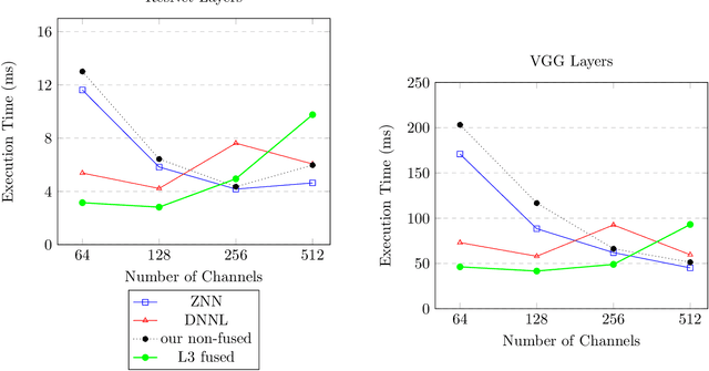 Figure 2 for L3 Fusion: Fast Transformed Convolutions on CPUs