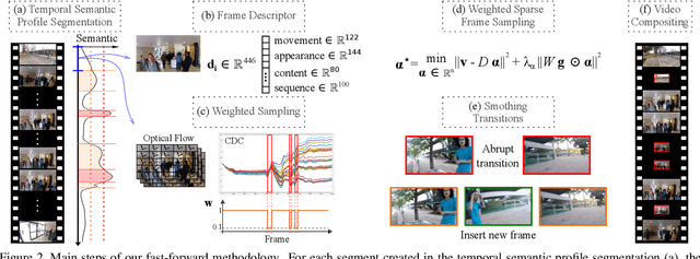 Figure 3 for A Weighted Sparse Sampling and Smoothing Frame Transition Approach for Semantic Fast-Forward First-Person Videos