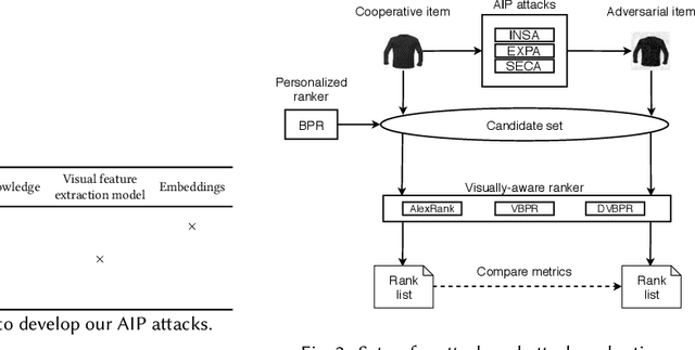 Figure 2 for Adversarial Item Promotion: Vulnerabilities at the Core of Top-N Recommenders that Use Images to Address Cold Start