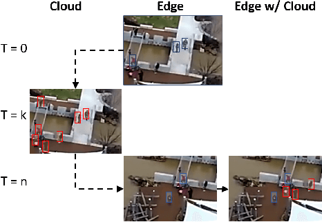 Figure 2 for Streaming Video Analytics On The Edge With Asynchronous Cloud Support