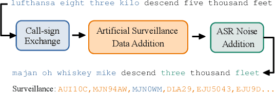 Figure 2 for Call-sign recognition and understanding for noisy air-traffic transcripts using surveillance information