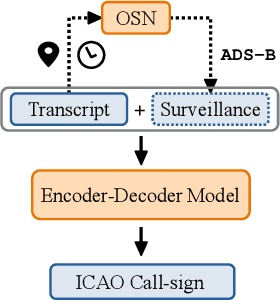 Figure 3 for Call-sign recognition and understanding for noisy air-traffic transcripts using surveillance information