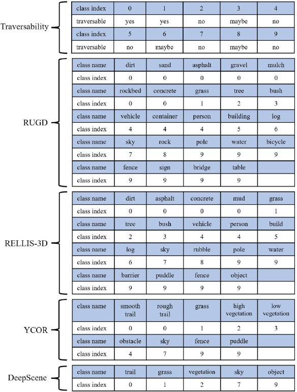 Figure 3 for Uncertainty-aware Perception Models for Off-road Autonomous Unmanned Ground Vehicles