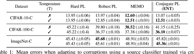 Figure 2 for Test-Time Adaptation via Conjugate Pseudo-labels