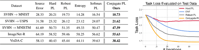 Figure 4 for Test-Time Adaptation via Conjugate Pseudo-labels