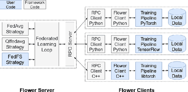 Figure 1 for Secure Aggregation for Federated Learning in Flower