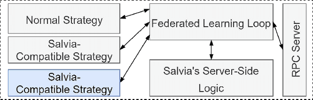 Figure 2 for Secure Aggregation for Federated Learning in Flower