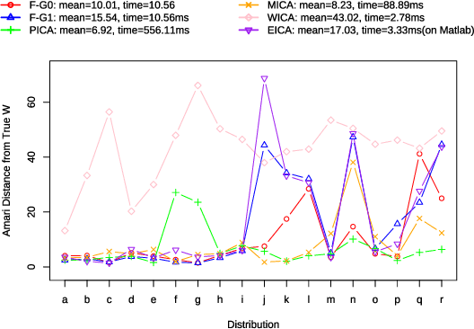 Figure 2 for Second-order Approximation of Minimum Discrimination Information in Independent Component Analysis