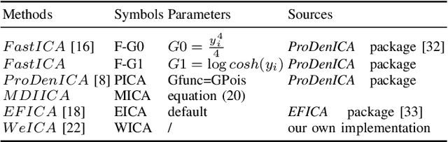 Figure 3 for Second-order Approximation of Minimum Discrimination Information in Independent Component Analysis