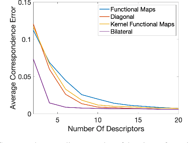 Figure 4 for Bilateral Operators for Functional Maps
