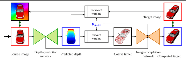 Figure 1 for Novel View Synthesis from Single Images via Point Cloud Transformation