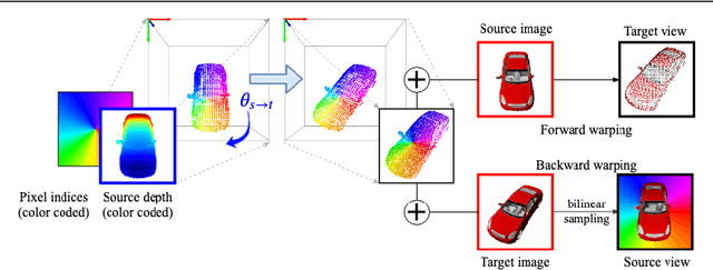 Figure 3 for Novel View Synthesis from Single Images via Point Cloud Transformation