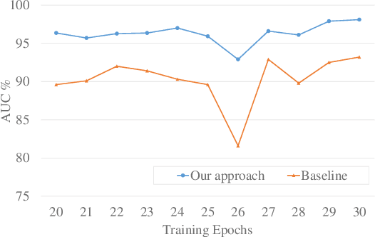 Figure 1 for Old is Gold: Redefining the Adversarially Learned One-Class Classifier Training Paradigm