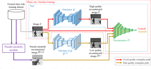 Figure 3 for Old is Gold: Redefining the Adversarially Learned One-Class Classifier Training Paradigm