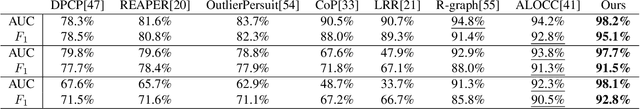 Figure 2 for Old is Gold: Redefining the Adversarially Learned One-Class Classifier Training Paradigm