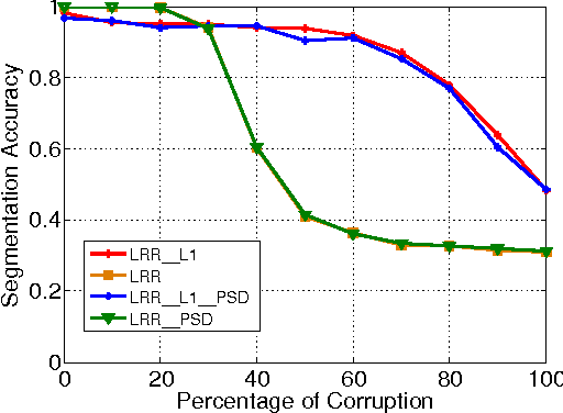 Figure 4 for Robust Low-Rank Subspace Segmentation with Semidefinite Guarantees