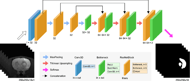Figure 2 for RatLesNetv2: A Fully Convolutional Network for Rodent Brain Lesion Segmentation