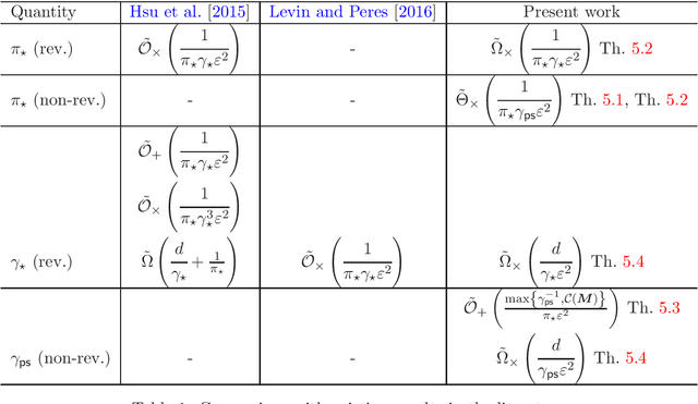 Figure 1 for Estimating the Mixing Time of Ergodic Markov Chains