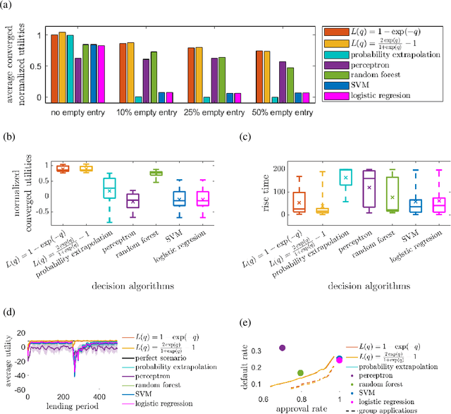 Figure 3 for A Learning and Control Perspective for Microfinance