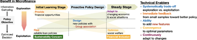 Figure 1 for A Learning and Control Perspective for Microfinance