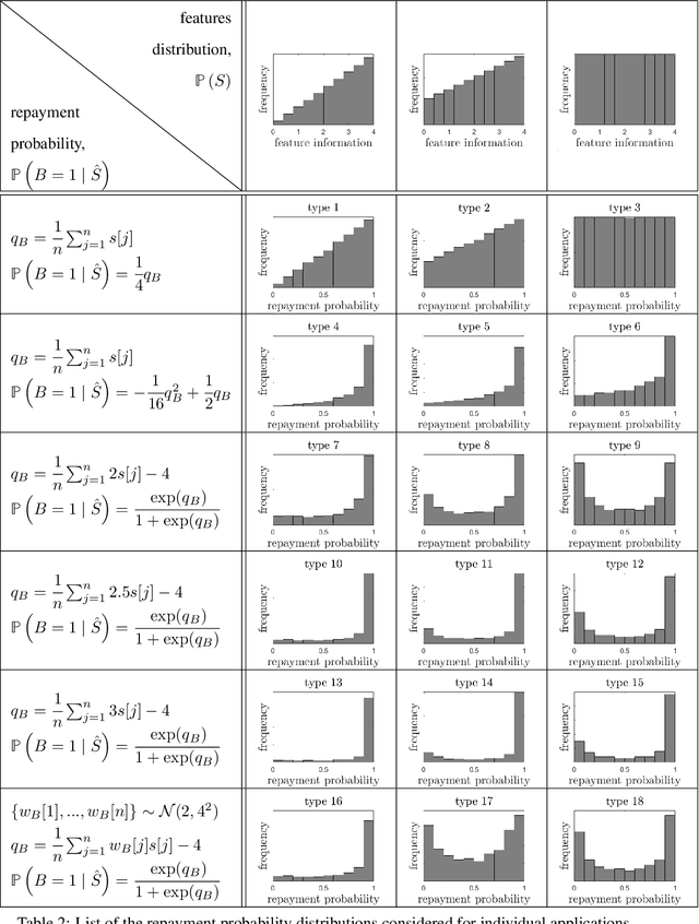 Figure 4 for A Learning and Control Perspective for Microfinance