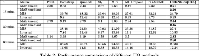 Figure 4 for Deep-Ensemble-Based Uncertainty Quantification in Spatiotemporal Graph Neural Networks for Traffic Forecasting